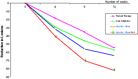 Graphique de compraison entre la Phototh&eacute;rapie d'Omnlilux et les m&eacute;dications courantes.