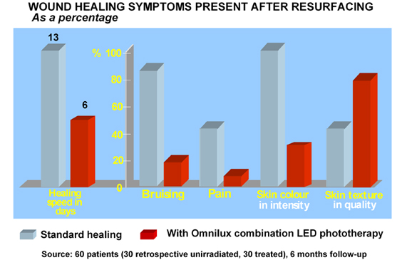 Graphique montrant les r�sultats des machines Omnilux sur un apnel de 60 patients